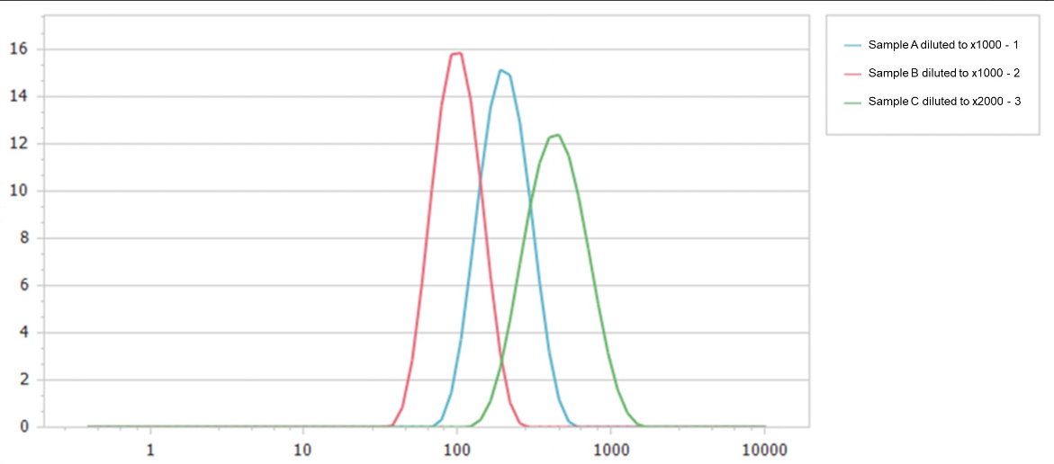 Particle size distributions of Samples A, B, and C