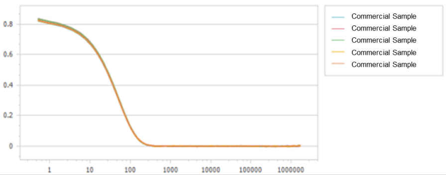 Correlation function of commercially available sample