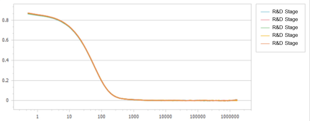orrelation function of the R&D stage sample
