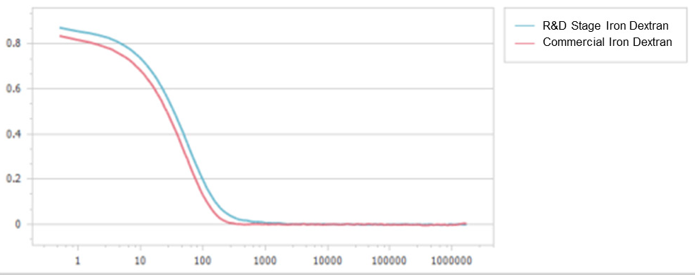 Correlation function comparison between two samples