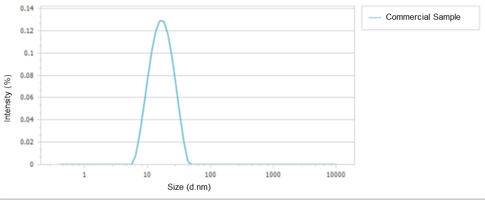 Size distribution of the commercially available iron dextran