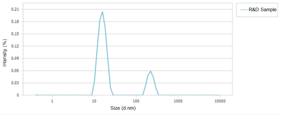Size distribution of the R&D stage iron dextran