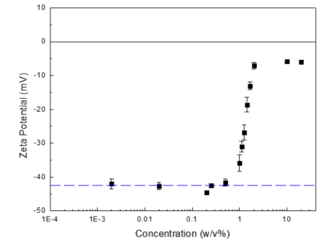Zeta potential of fat emulsion at different concentrations