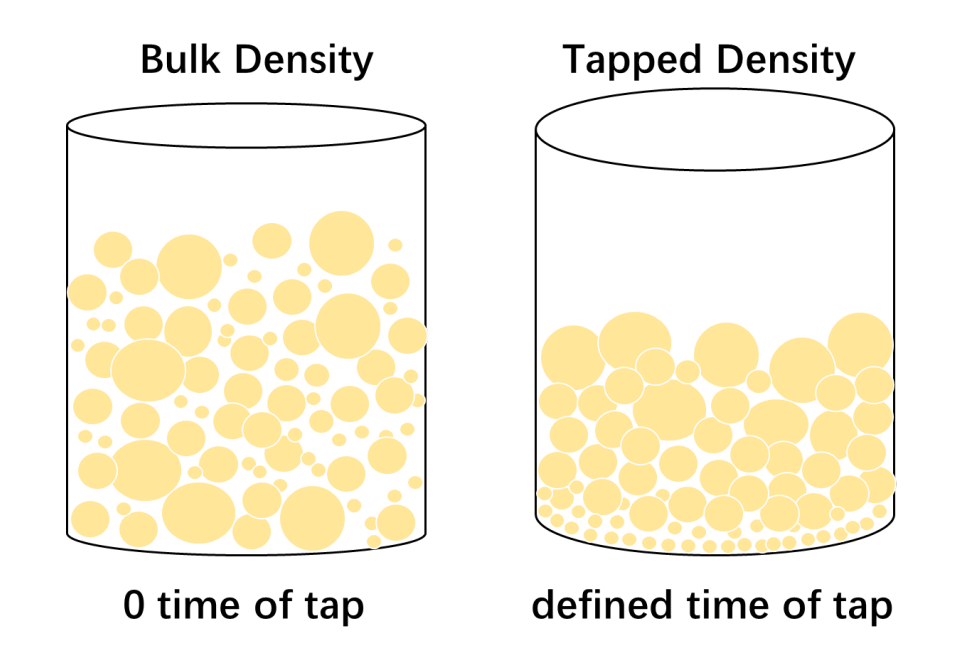 Comparison of bulk density and tapped density