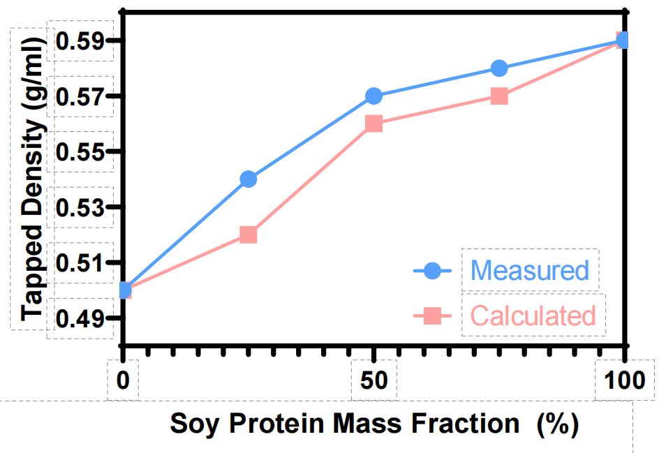 The measured and calculated tapped densities of the protein mixtures