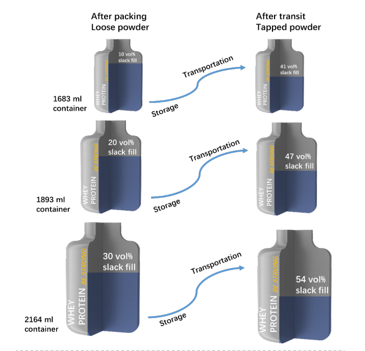 The slack-fill changes of the simulated sample during storage and transportation