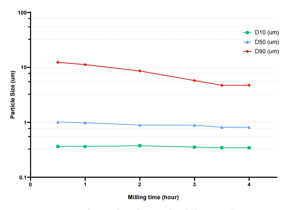 Trend size plot of SC under different milling time
