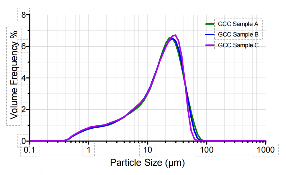 particle size distribution curves of GCC samples A, B, and C