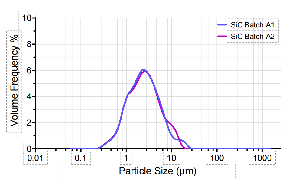 particle size distribution of batch A1 and A2