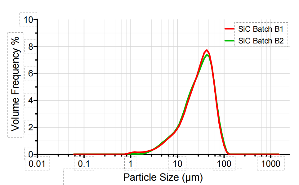 particle size distribution curve of Batch B1 and B2