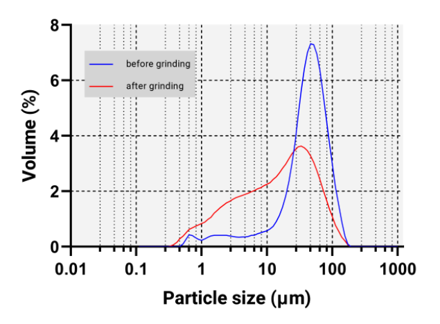 Particle size distribution of gypsum before and after grinding process measured with Bettersizer ST