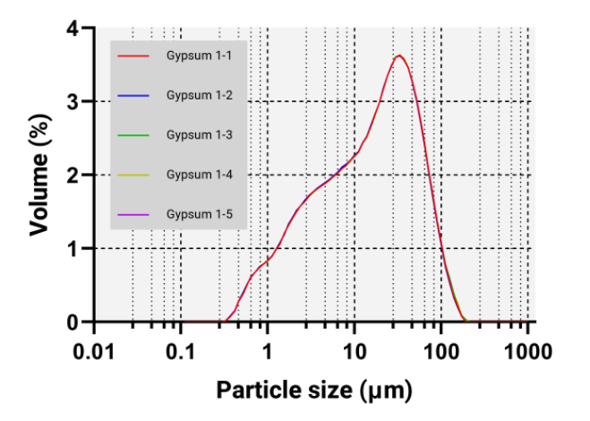 Particle size distribution of fve measurements of a ground sample