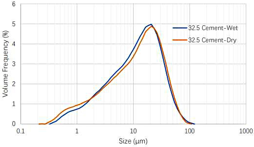 Particle size results of 32.5 cement by wet and dry dispersion