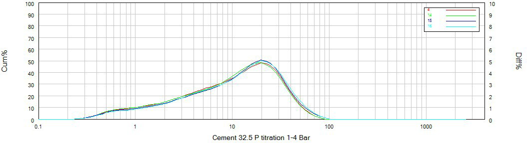 Particle size results of 32.5 cement at 4 different pressures from 1-4 Bar