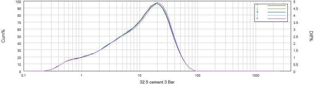 Particle size distribution and repeatability of 32.5 cement