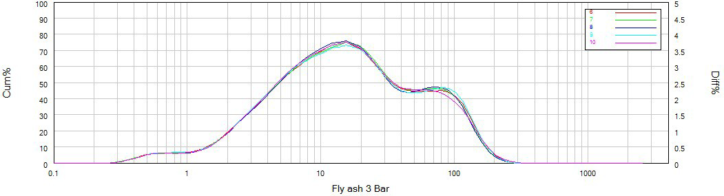 Particle size distribution and repeatability of fly ash