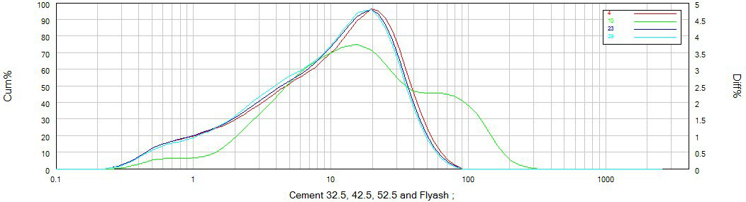 Comparison measurements from 3 grades of cement (32.5, 42.5 and 52.5) and the fly as