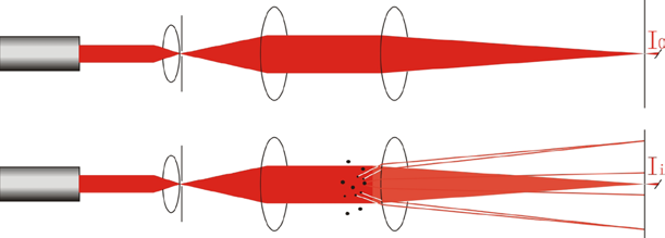 The principle of the particle size analyzer