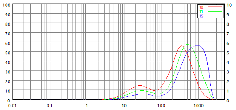 The particle size distribution under condition of diferent grinding efciencies