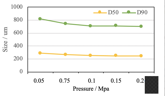 Pressure titration