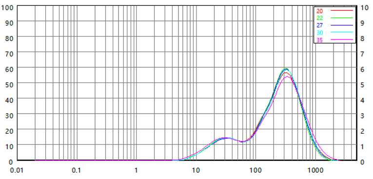 Repeatability of coffee particle size distribution