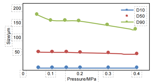 Particle size pressure titration data of No.2 micronized lactose sample