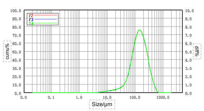 Particle size distribution and RSD of non- micronized lactose sample (dry dispersion)
