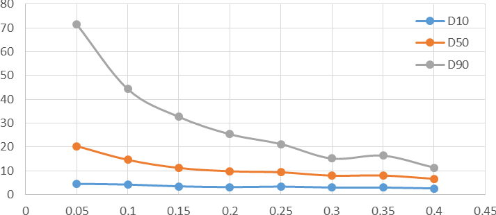 Particle size pressure titration data of non- micronized sample