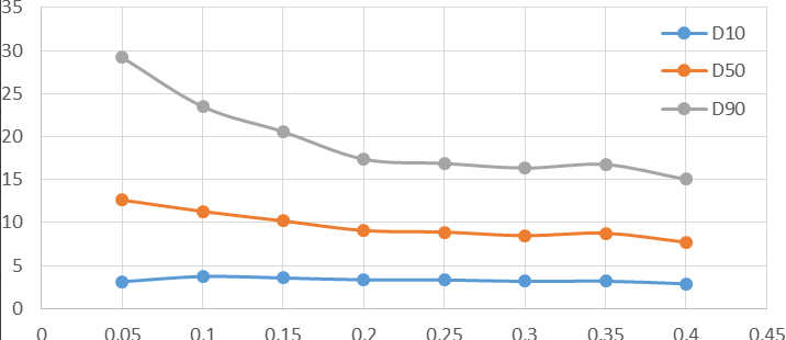 Particle size pressure titration data of micronized sample   