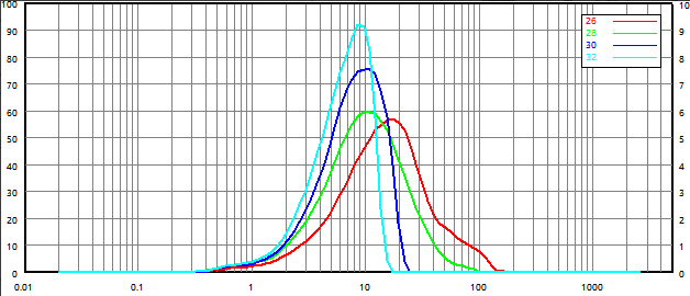 Particle size distribution of non-micronized sample under different pressures: red, green, navy, and cyan curve respectively represent 0.1, 0.2, 0.3, and 0.4 Mpa   