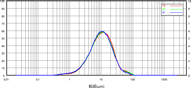 Particle size distribution and repeatability of non-micronized particles (dry dispersion)