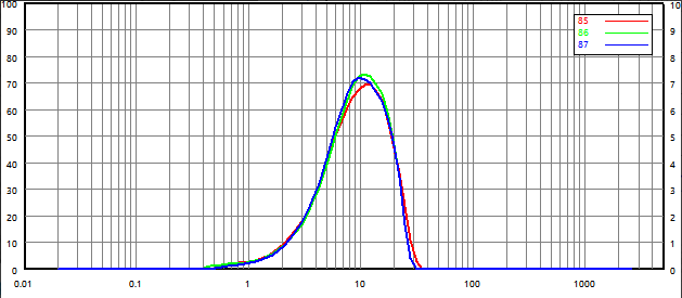 Particle size distribution and repeatability of micronized particles (dry dispersion)