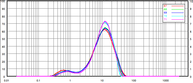Test sample particle size distribution under agitation only