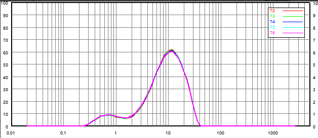 Test sample particle size distribution after stir dispersion only