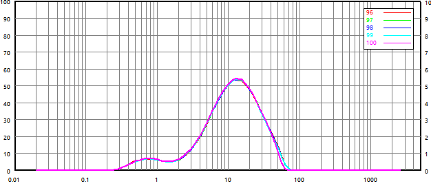 Particle size distribution and repeatability of non-micronized sample (wet dispersion)