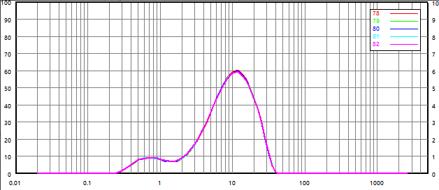 Particle size distribution and repeatability of micronized sample (wet dispersion)