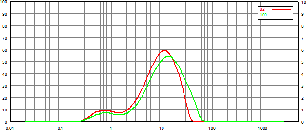 Compare particle size distribution results before and after micronization (wet dispersion)