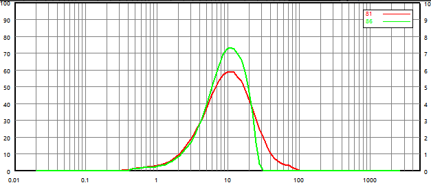 Compare particle size distribution results before and after micronization (dry dispersion)