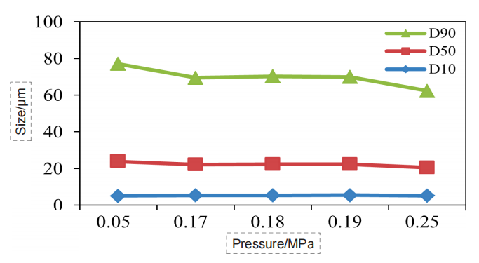 Particle size pressure titration data of Poria cocos sample (dry dispersion)