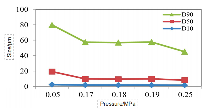 Particle size pressure titration data ofAstragalus membranaceus sample (dry dispersion)
