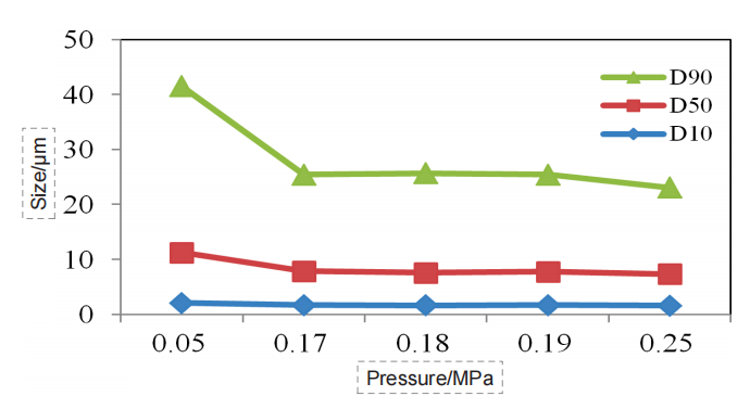 Particle size pressure titration data ofAngelica sinensis sample (dry dispersion)