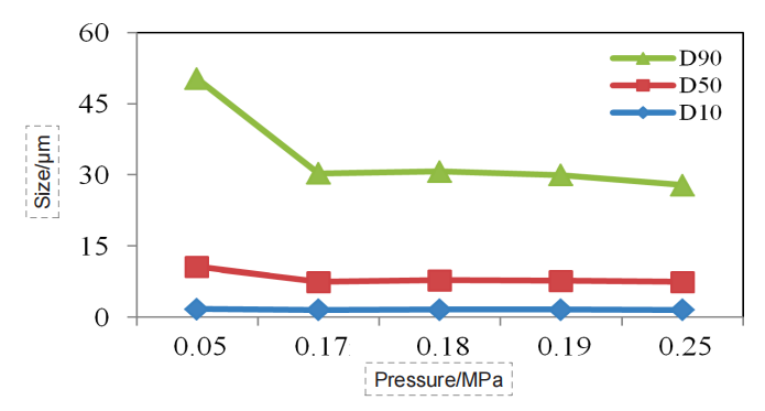 Particle size pressure titration data of Salvia miltiorrhiza sample (dry dispersion)