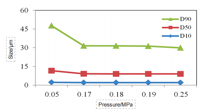 Particle size pressure titration data of Codonopsis pilosula sample (dry dispersion)