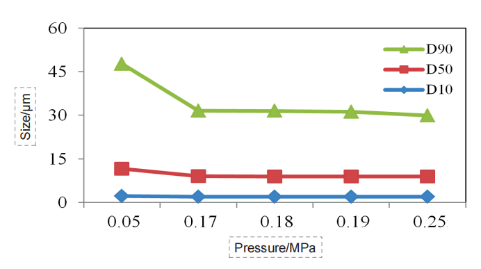 Particle size pressure titration data of Dendrobe sample (dry dispersion)