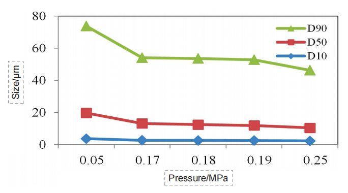 Particle size pressure titration data of Momordica grosvenor sample (dry dispersion)