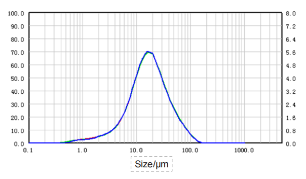 Particle size distribution and RSD of Poria cocos sample (dry dispersion)