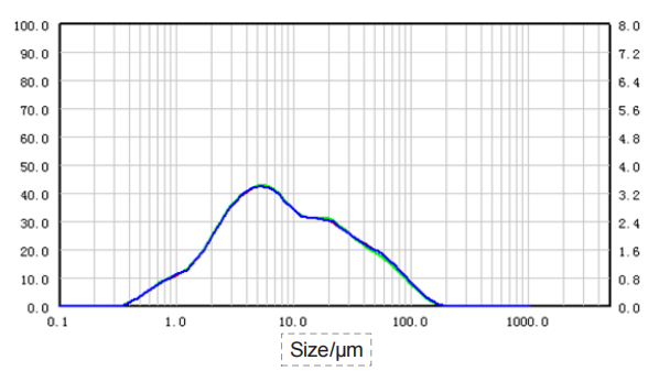 Particle size distribution and RSD ofAstragalus membranaceus sample (dry dispersion)