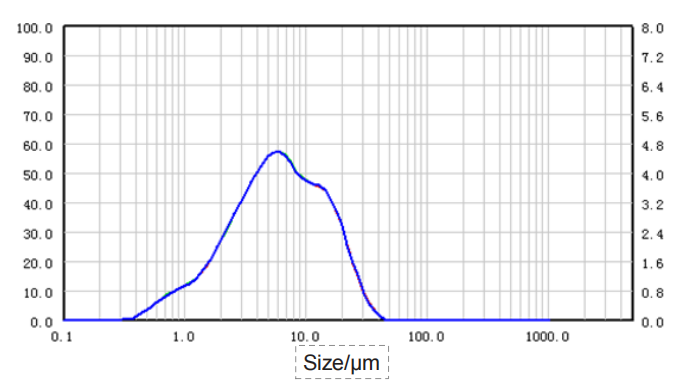 Particle size distribution and RSD ofAngelica sinensis sample (dry dispersion)