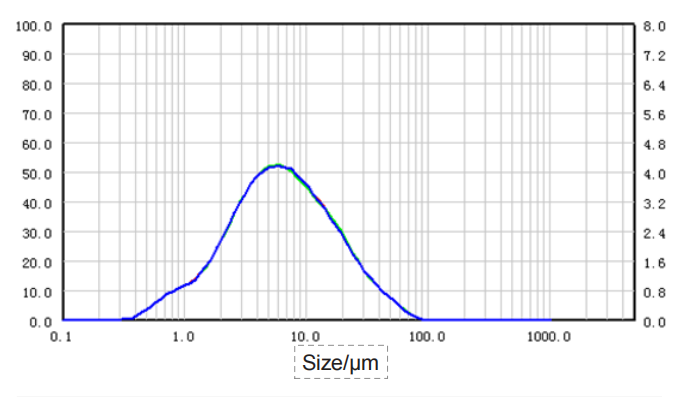 Particle size distribution and RSD of Salvia miltiorrhiza sample (dry dispersion)