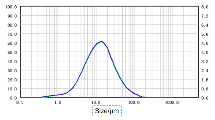 Particle size distribution and RSD of Codonopsis pilosula sample (dry dispersion)